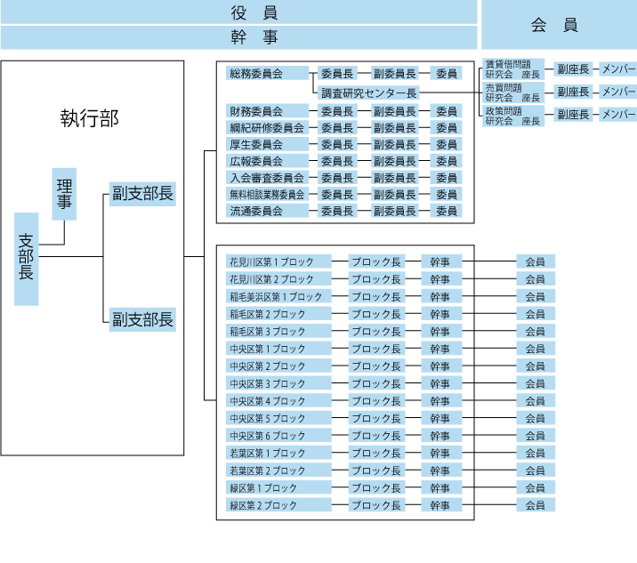 組織図